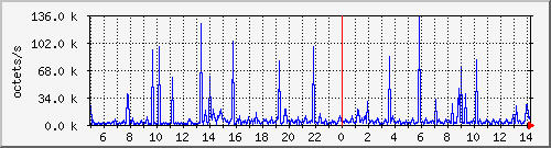 apache2_traffic Traffic Graph
