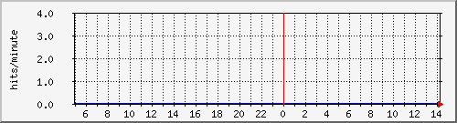 apache2_ww1_hits Traffic Graph