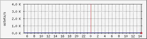 apache2_ww1_traffic Traffic Graph