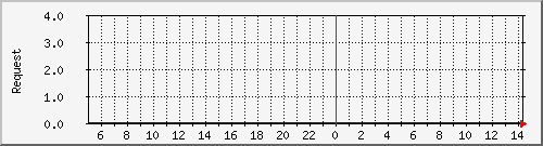 db1_mysql Traffic Graph