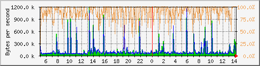 eth0 Traffic Graph